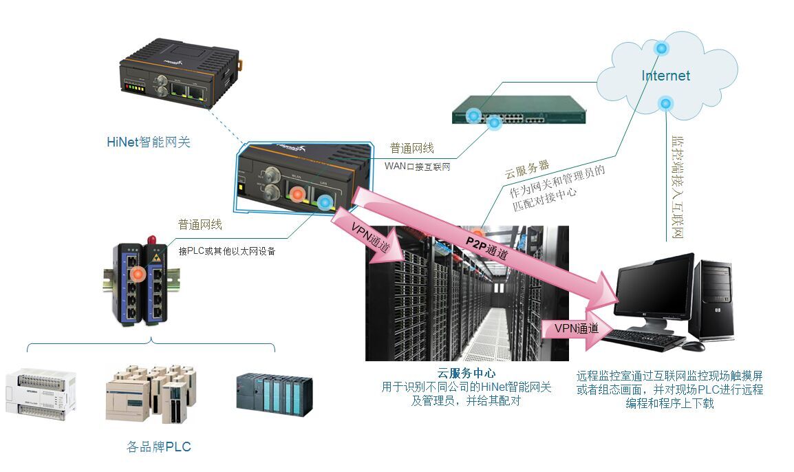 PLC远程监控与管理系统