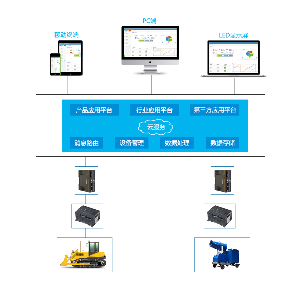 工程机械远程监控系统