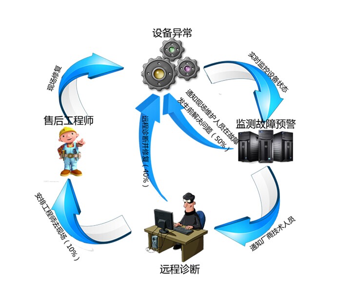 机械设备远程诊断