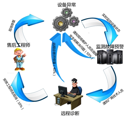 远程运维系统