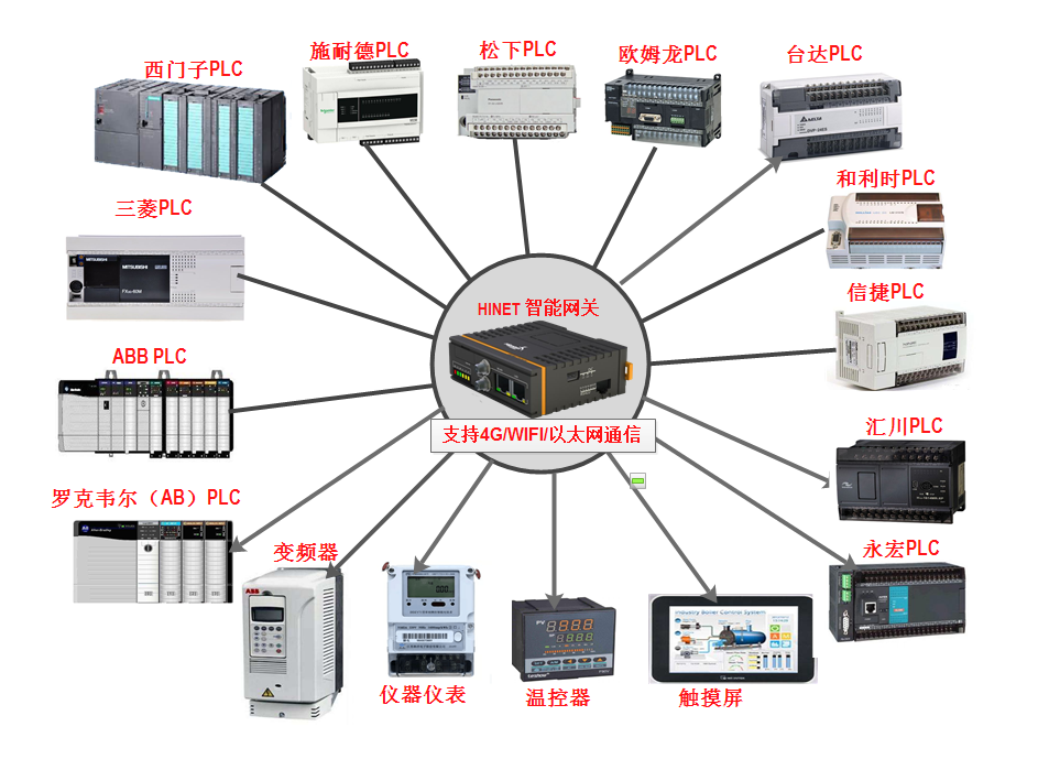 工业智能网关支持的plc