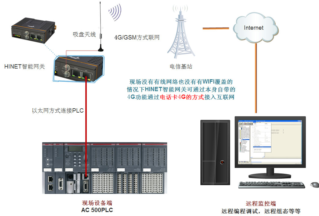 4g连接plc
