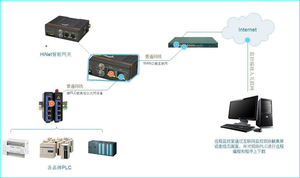 plc数据采集系统